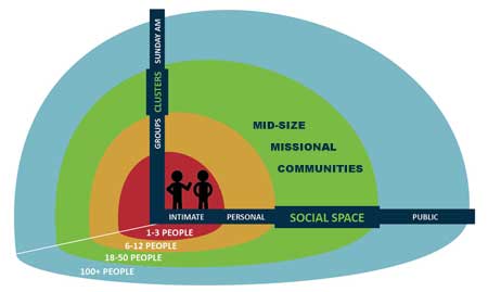 Types of Social Spaces